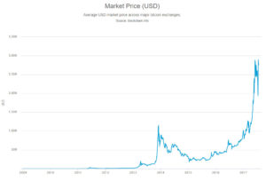 Bitcoin Market Price updated to 26-07-2017